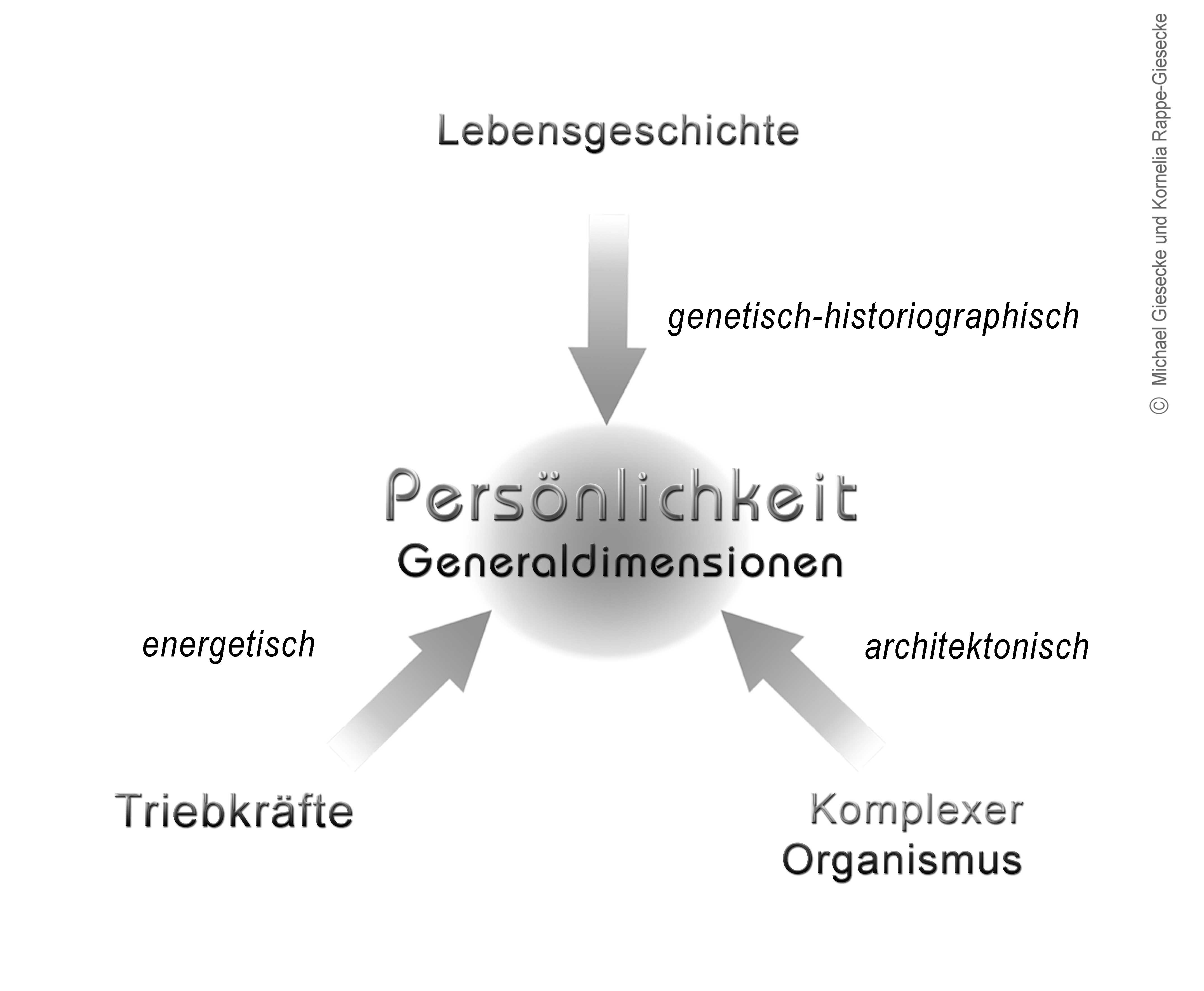Persönlichkeit Dimensionen